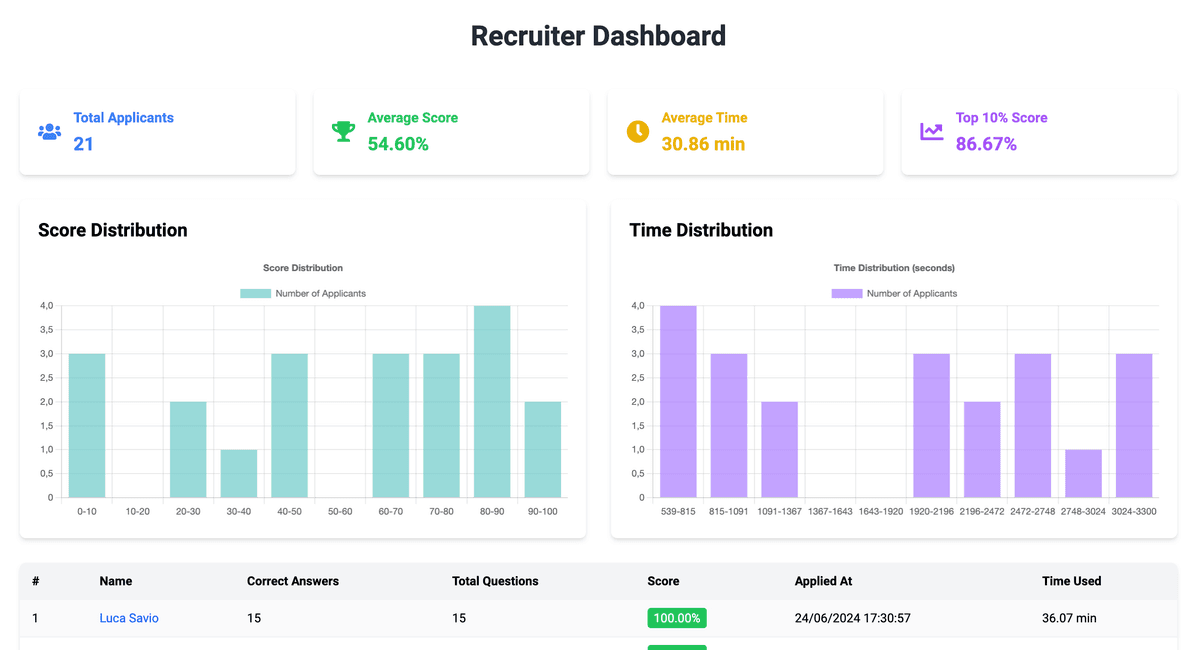 Recruiter dashboard with multidimensional chart